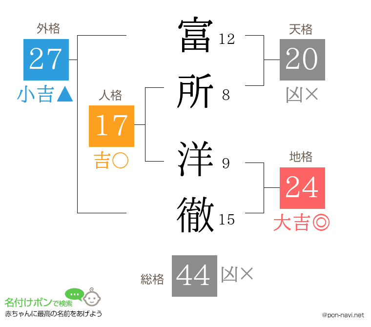 富所 洋徹さんの姓名判断結果