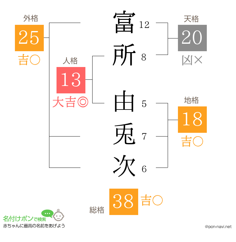 富所 由兎次さんの姓名判断結果