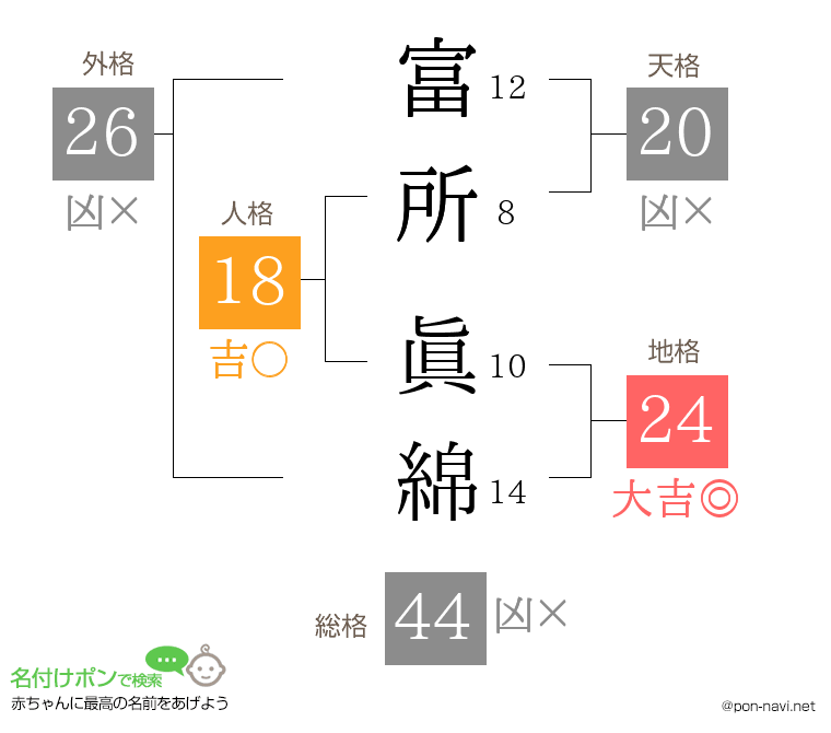 富所 眞綿さんの姓名判断結果