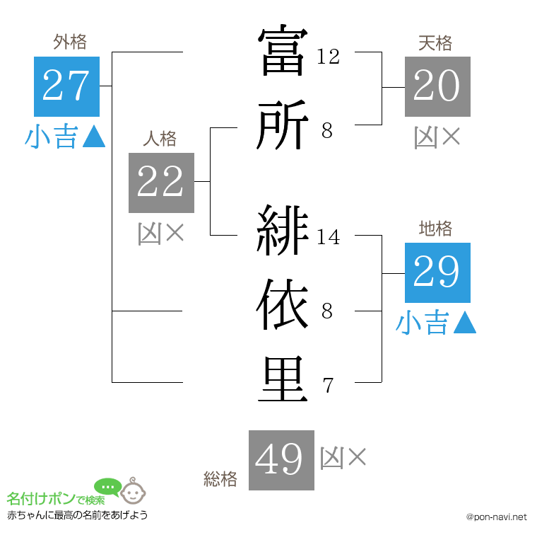 富所 緋依里さんの姓名判断結果