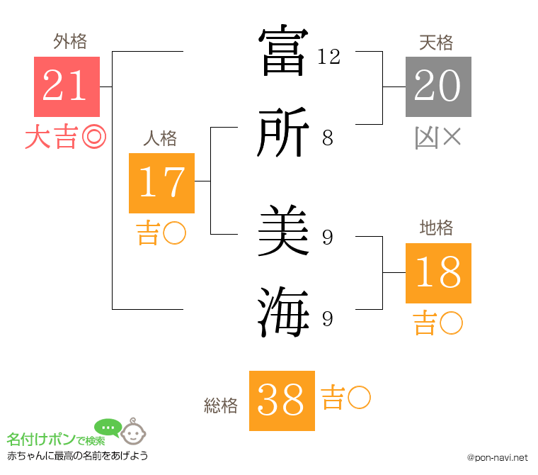 富所 美海さんの姓名判断結果