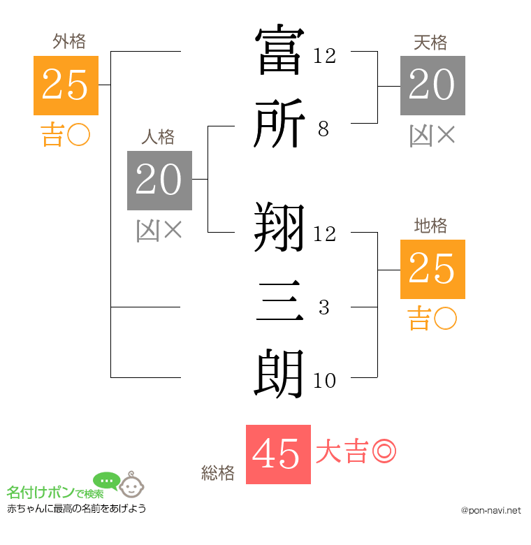 富所 翔三朗さんの姓名判断結果