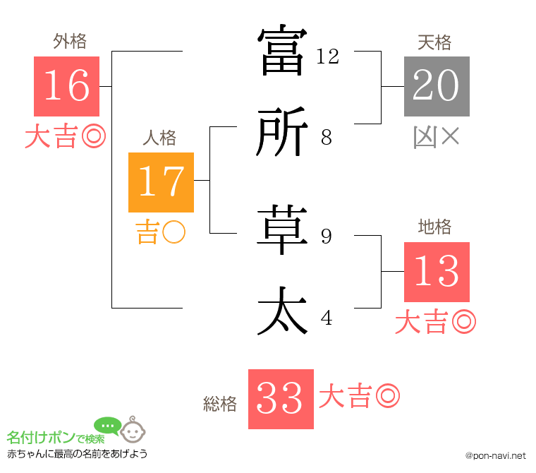 富所 草太さんの姓名判断結果