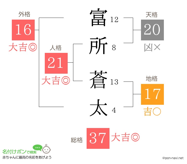 富所 蒼太さんの姓名判断結果