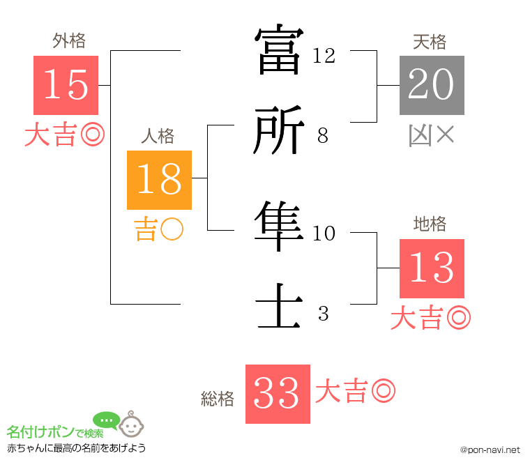 富所 隼士さんの姓名判断結果