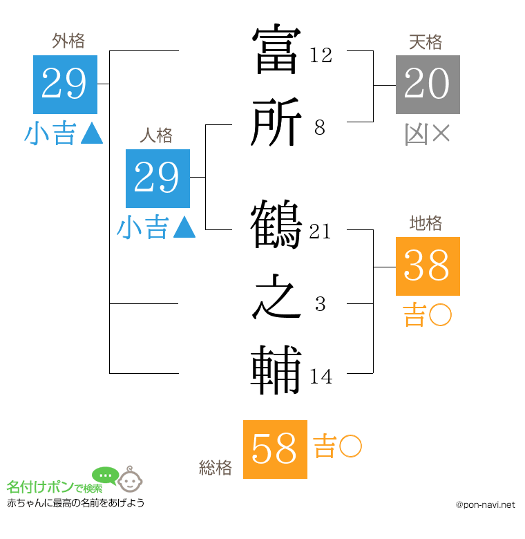 富所 鶴之輔さんの姓名判断結果