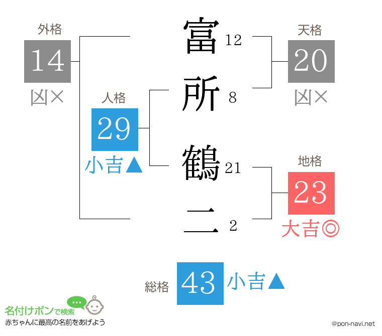 富所 鶴二さんの姓名判断結果