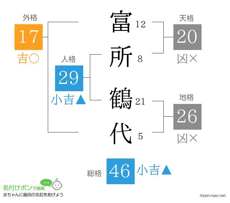 富所 鶴代さんの姓名判断結果