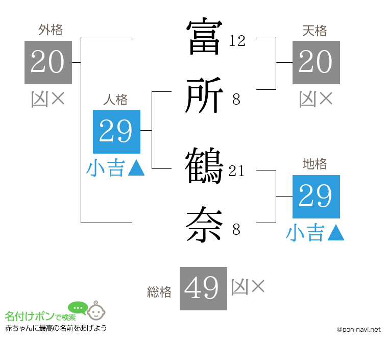 富所 鶴奈さんの姓名判断結果