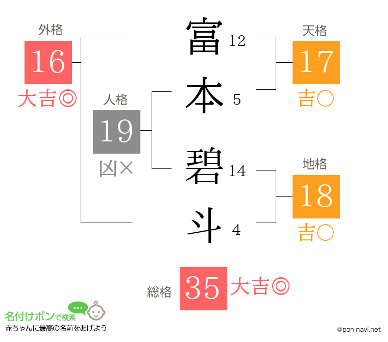 富本 碧斗さんの姓名判断結果