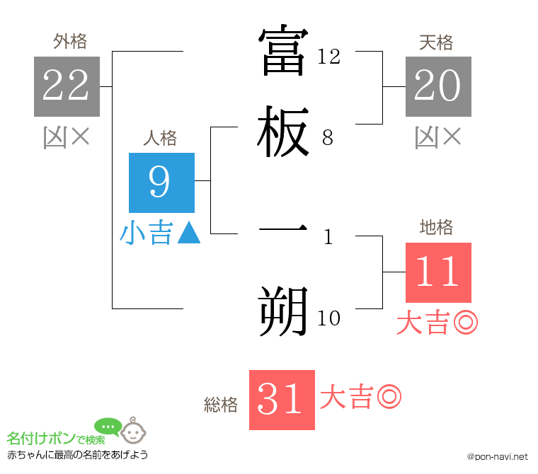 富板 一朔さんの姓名判断結果