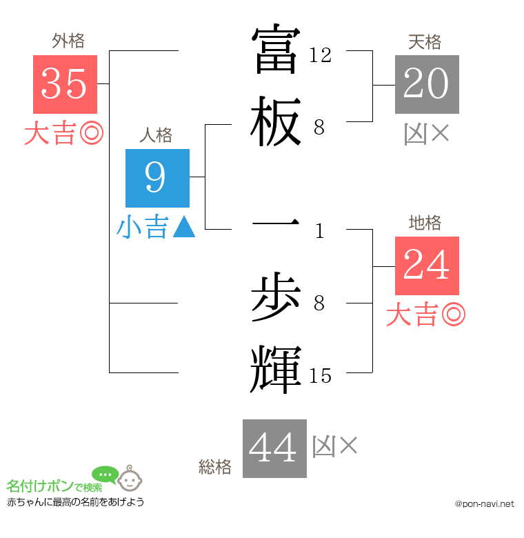 富板 一歩輝さんの姓名判断結果