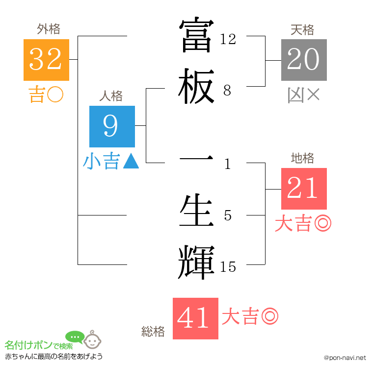富板 一生輝さんの姓名判断結果
