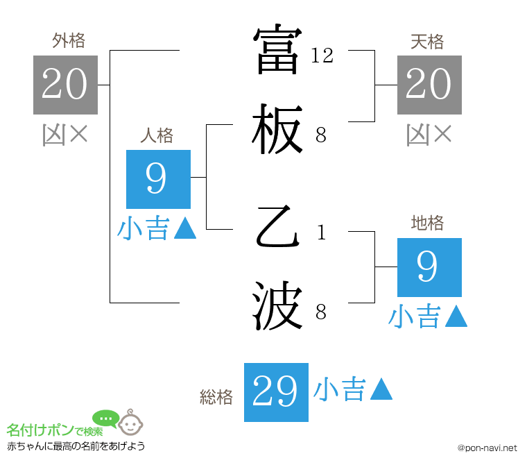 富板 乙波さんの姓名判断結果