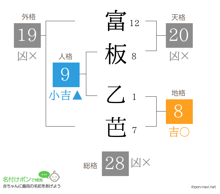 富板 乙芭さんの姓名判断結果
