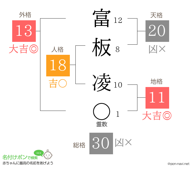 富板 凌さんの姓名判断結果