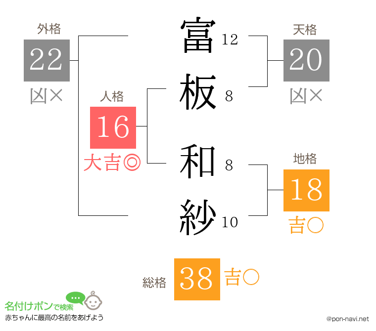 富板 和紗さんの姓名判断結果
