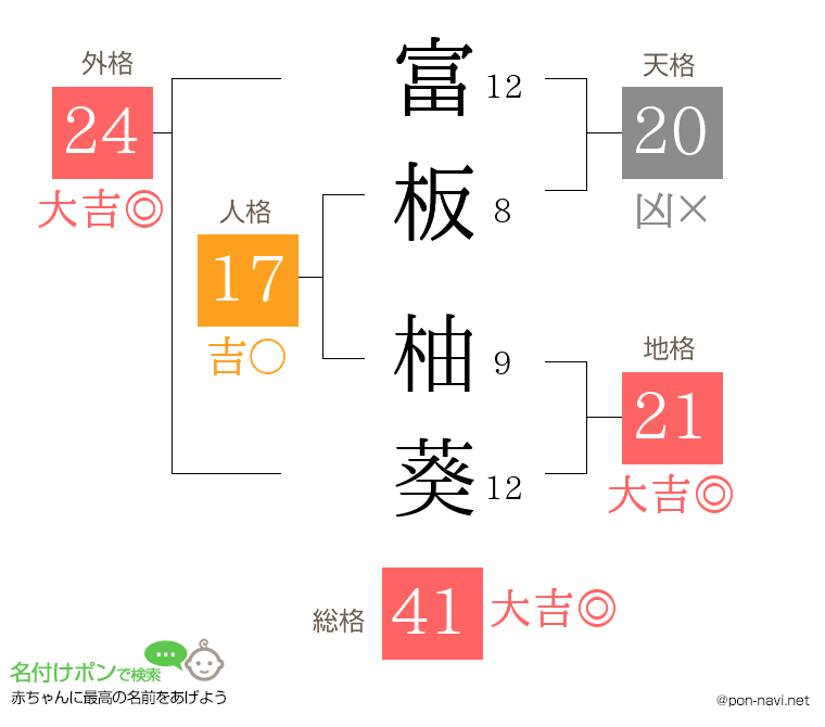富板 柚葵さんの姓名判断結果