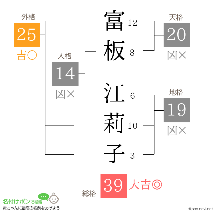 富板 江莉子さんの姓名判断結果