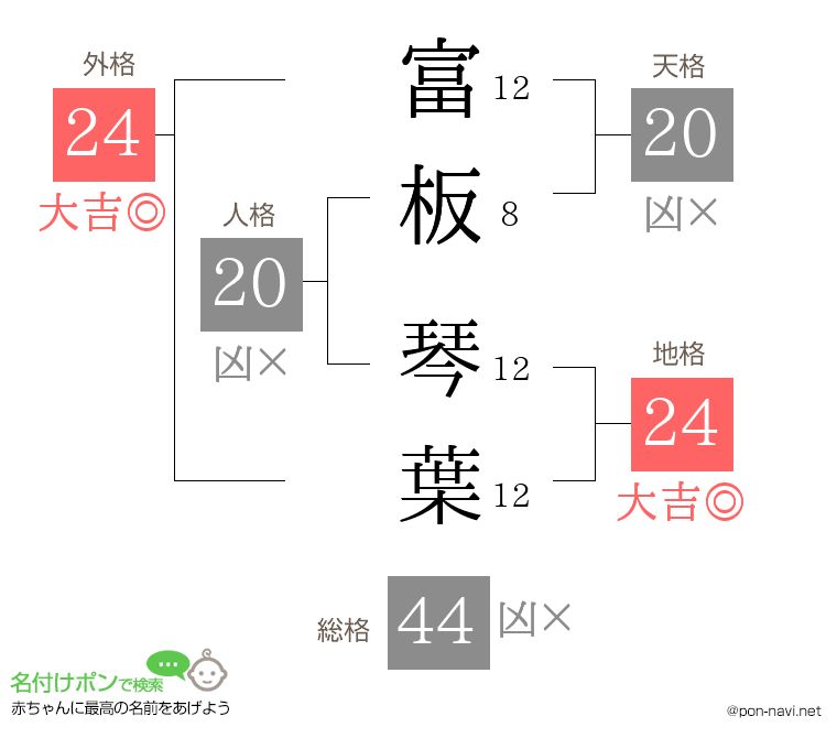 富板 琴葉さんの姓名判断結果