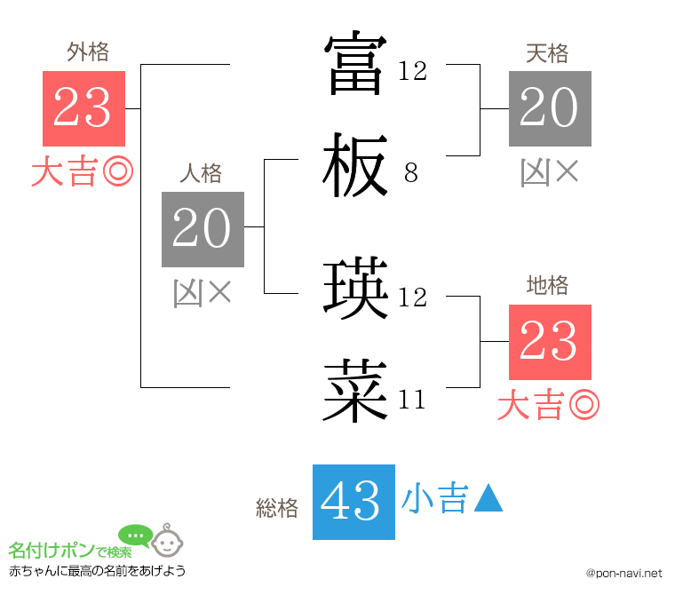 富板 瑛菜さんの姓名判断結果