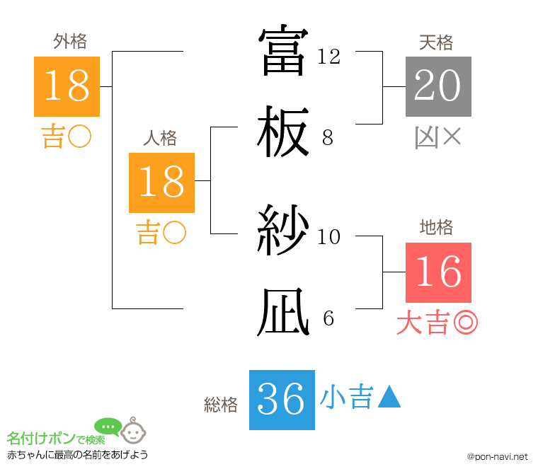 富板 紗凪さんの姓名判断結果