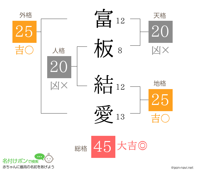 富板 結愛さんの姓名判断結果