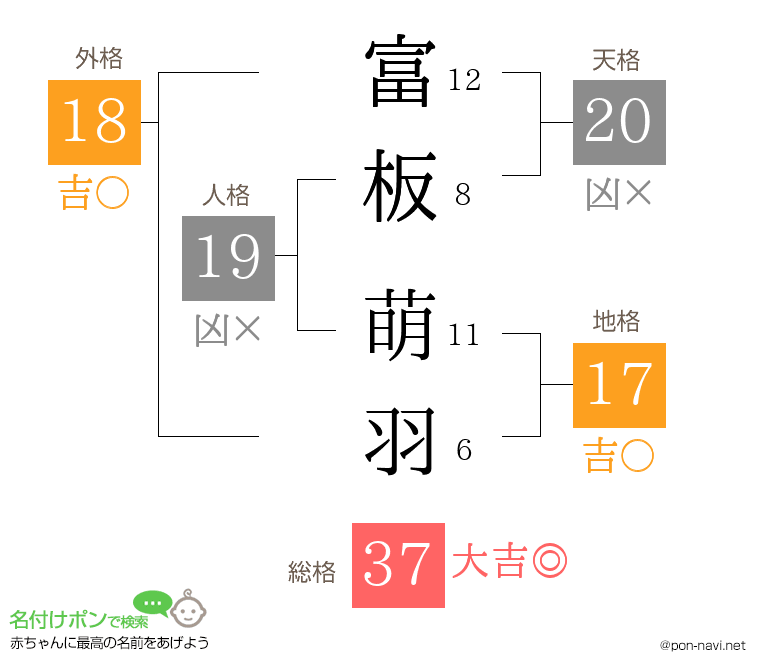 富板 萌羽さんの姓名判断結果