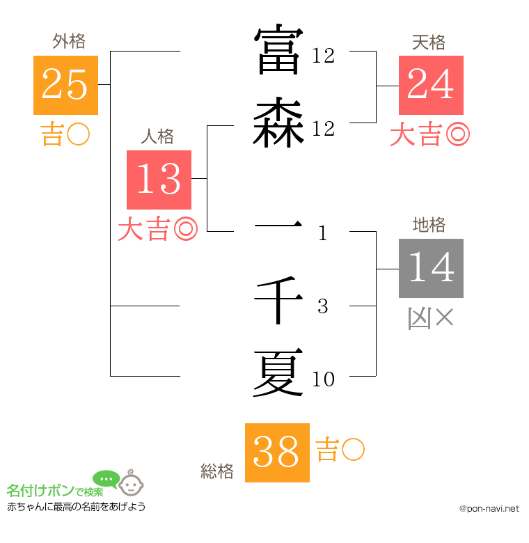 富森 一千夏さんの姓名判断結果
