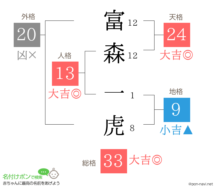 富森 一虎さんの姓名判断結果