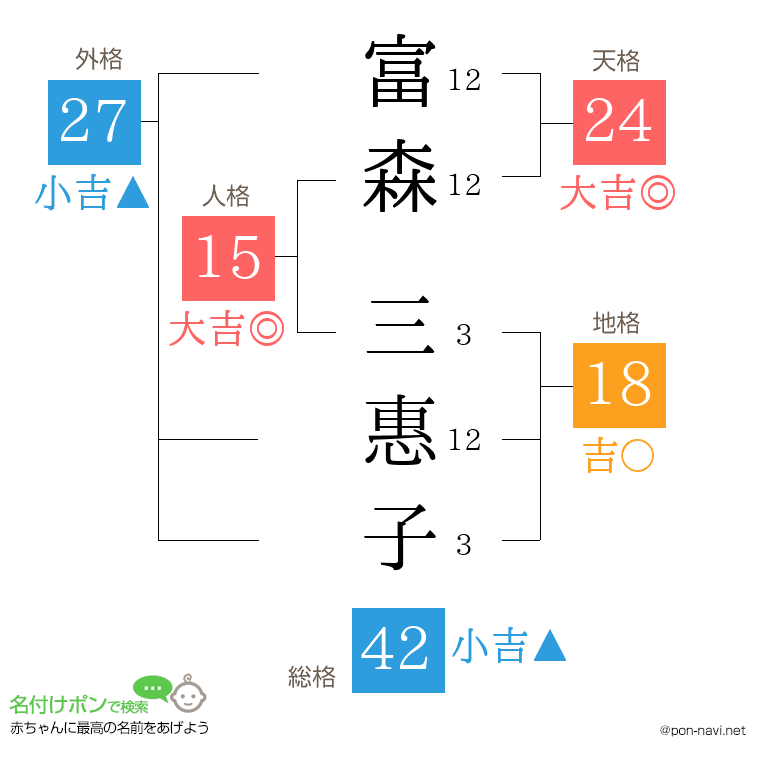 富森 三惠子さんの姓名判断結果