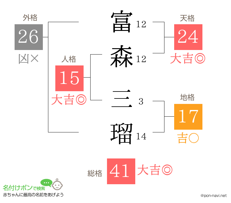 富森 三瑠さんの姓名判断結果