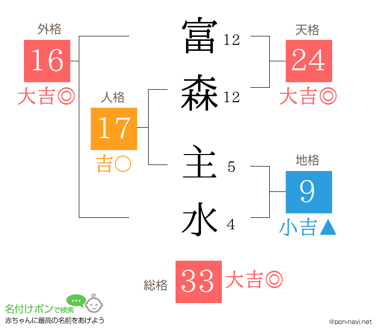 富森 主水さんの姓名判断結果