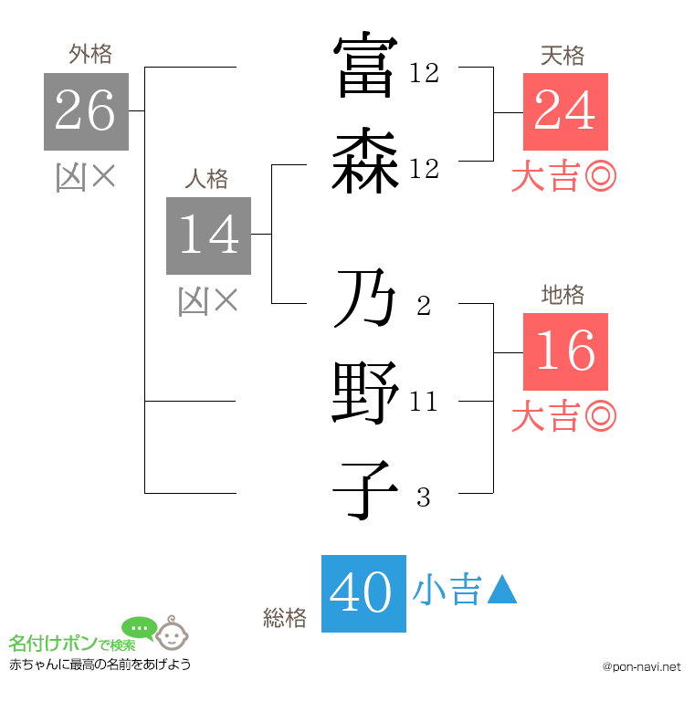 富森 乃野子さんの姓名判断結果