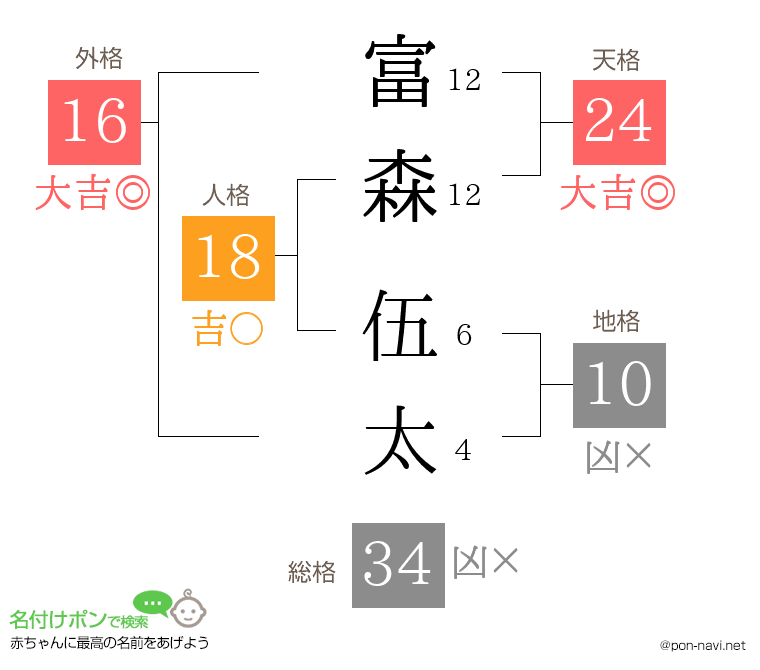 富森 伍太さんの姓名判断結果
