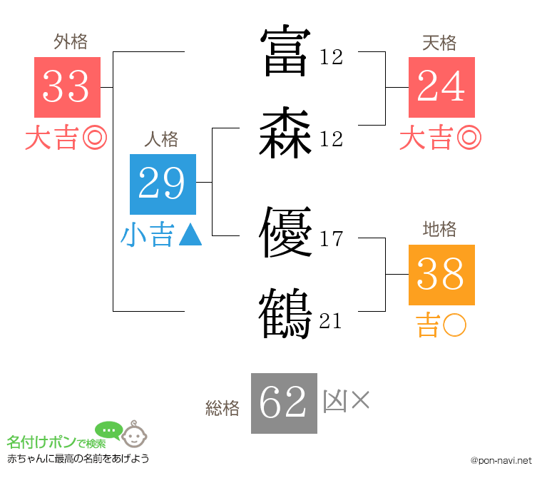 富森 優鶴さんの姓名判断結果