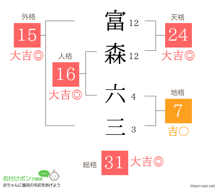富森 六三さんの姓名判断結果