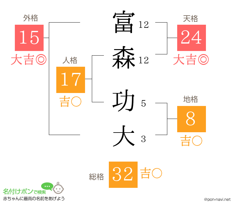 富森 功大さんの姓名判断結果
