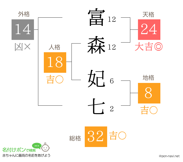 富森 妃七さんの姓名判断結果