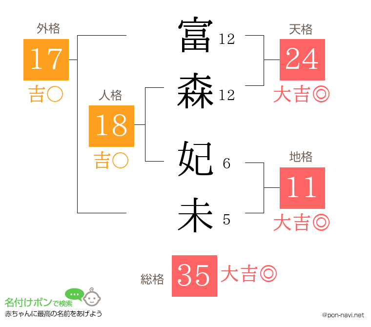 富森 妃未さんの姓名判断結果
