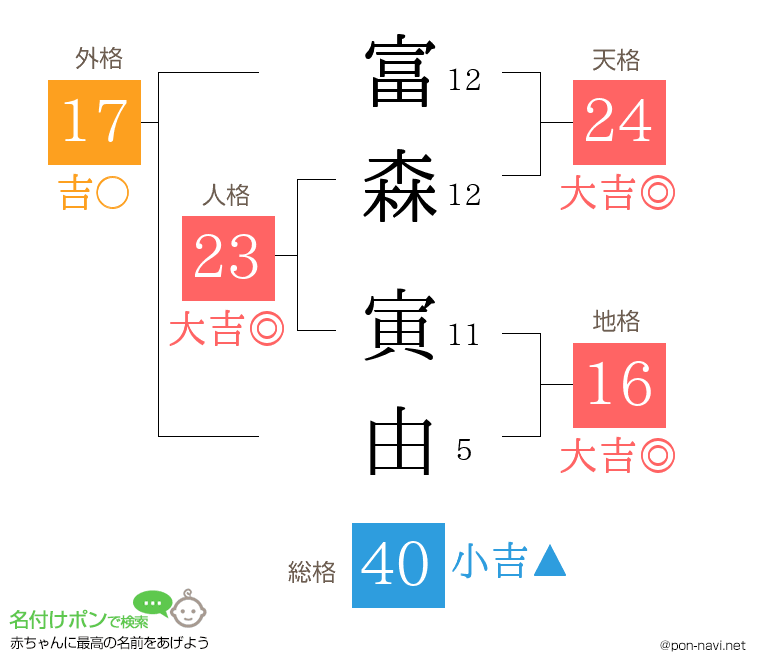 富森 寅由さんの姓名判断結果