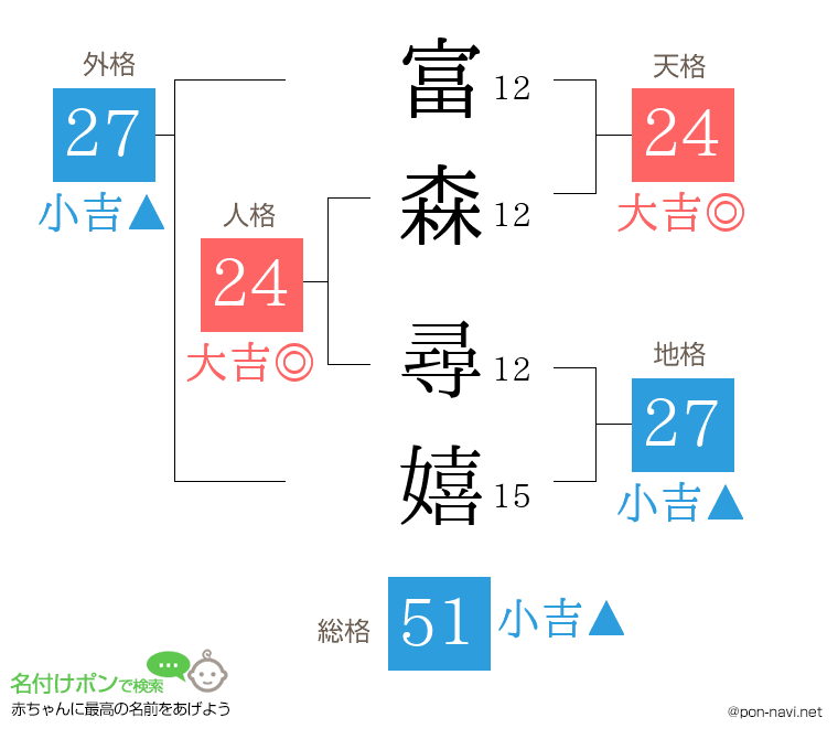 富森 尋嬉さんの姓名判断結果