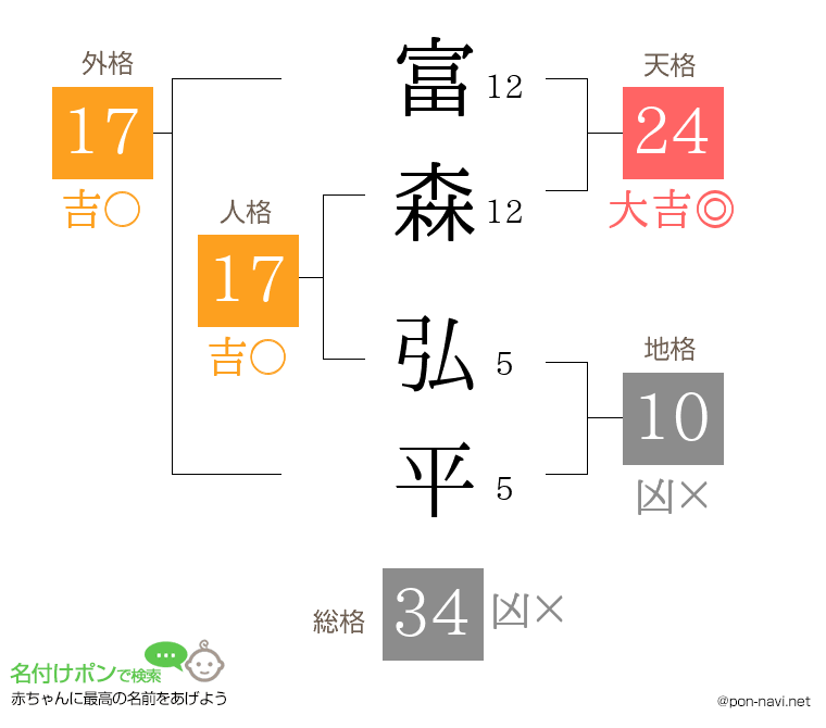 富森 弘平さんの姓名判断結果