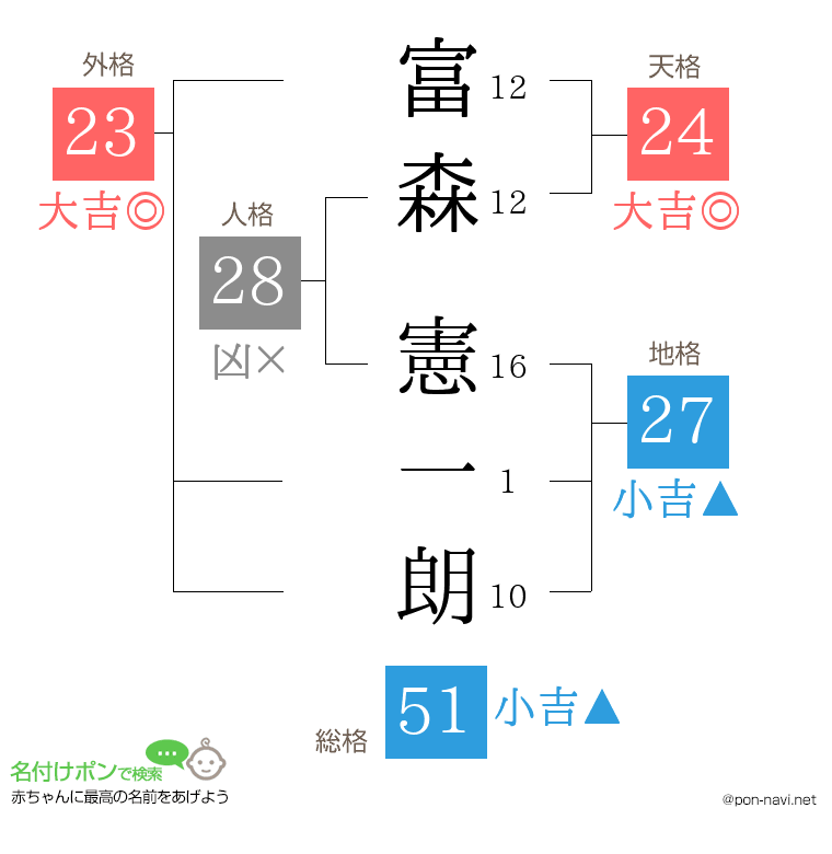 富森 憲一朗さんの姓名判断結果