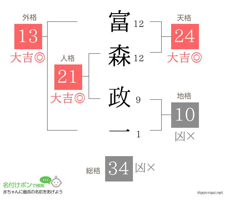 富森 政一さんの姓名判断結果