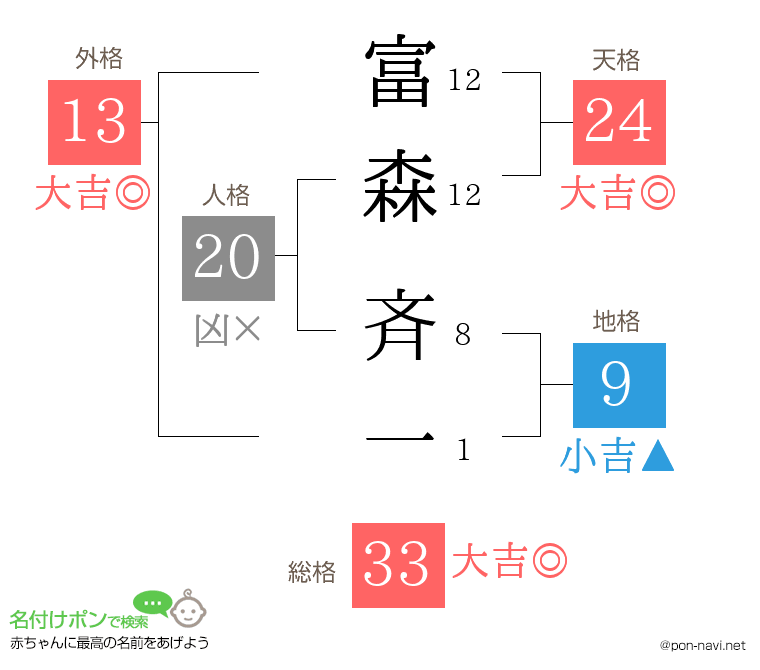 富森 斉一さんの姓名判断結果
