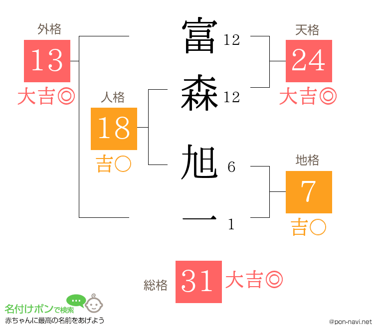 富森 旭一さんの姓名判断結果