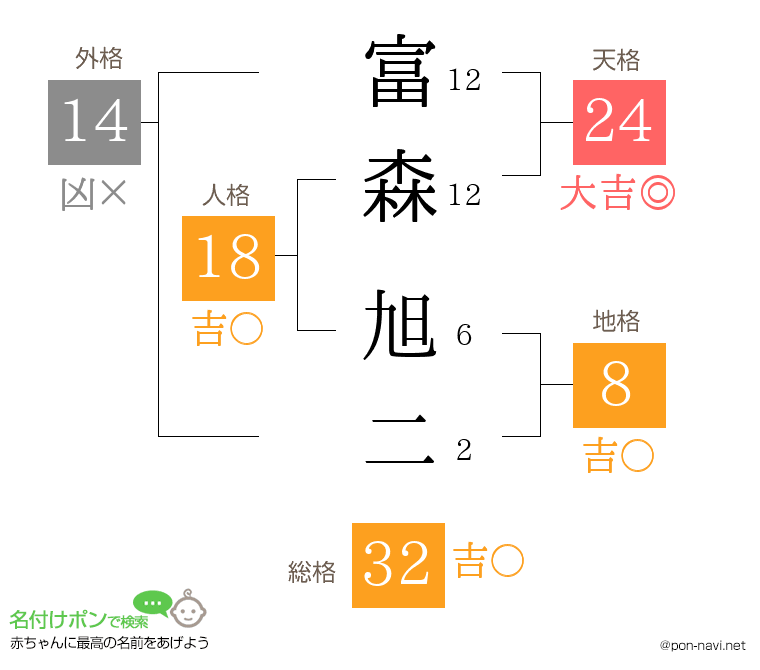 富森 旭二さんの姓名判断結果
