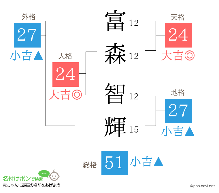 富森 智輝さんの姓名判断結果