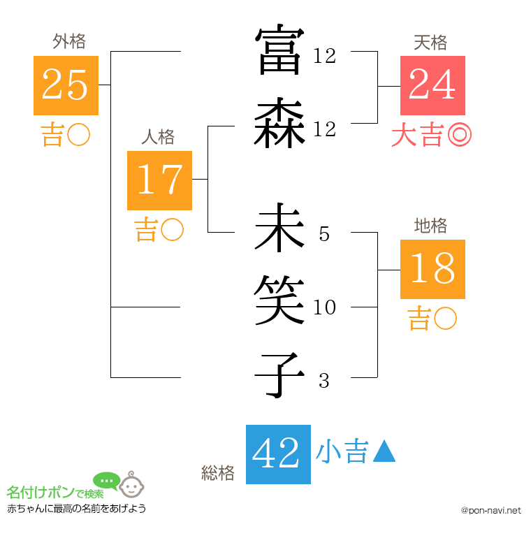 富森 未笑子さんの姓名判断結果